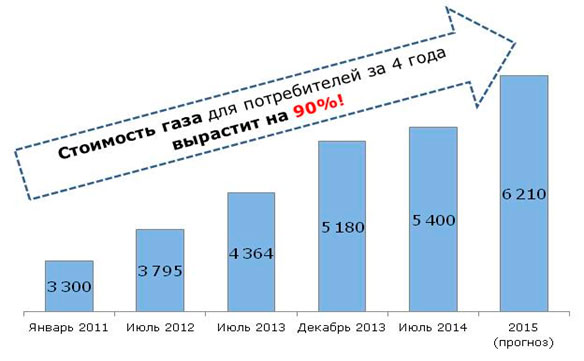 Повышение цен на газ с июля 2014 и июля 2015 года! Красногорск